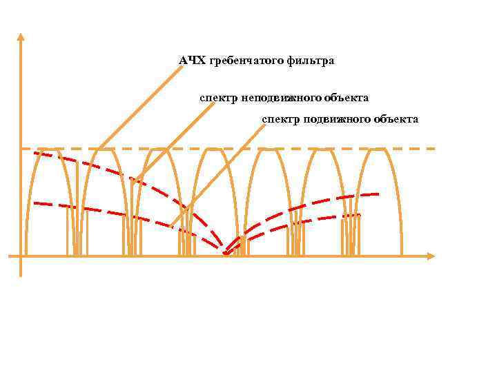 АЧХ гребенчатого фильтра спектр неподвижного объекта спектр подвижного объекта 