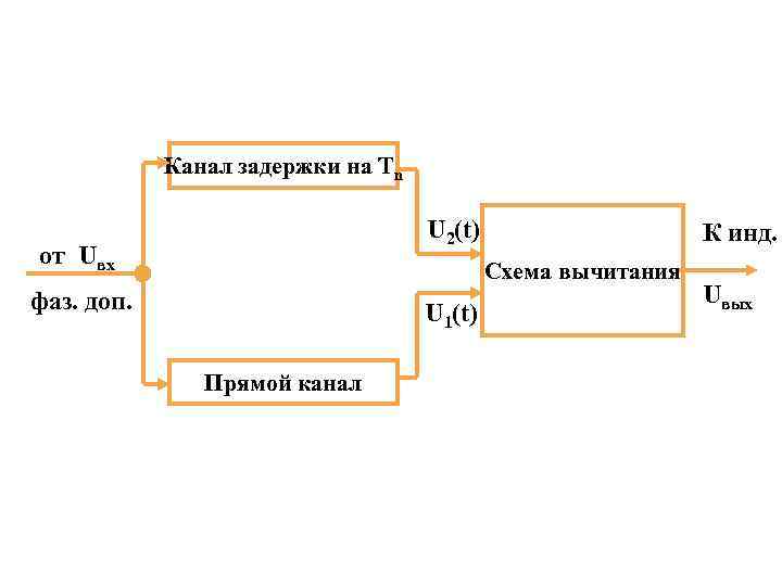 Канал задержки на Tn U 2(t) от Uвх К инд. Схема вычитания фаз. доп.