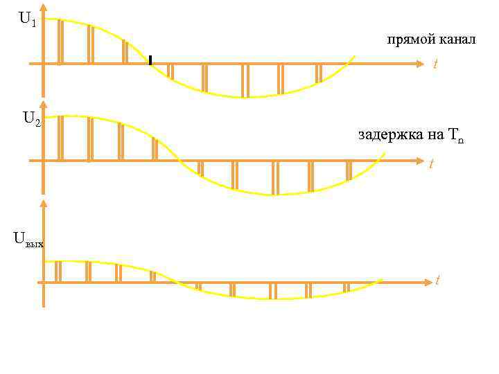 U 1 прямой канал t U 2 задержка на Tn t Uвых t 