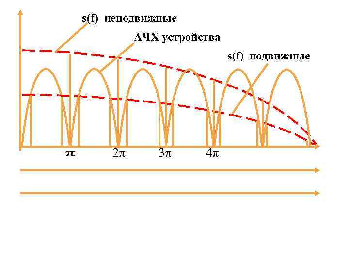 s(f) неподвижные АЧХ устройства s(f) подвижные 