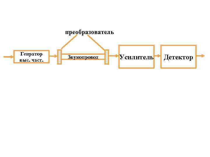 преобразователь Генратор выс. част. Звукопровод Усилитель Детектор 