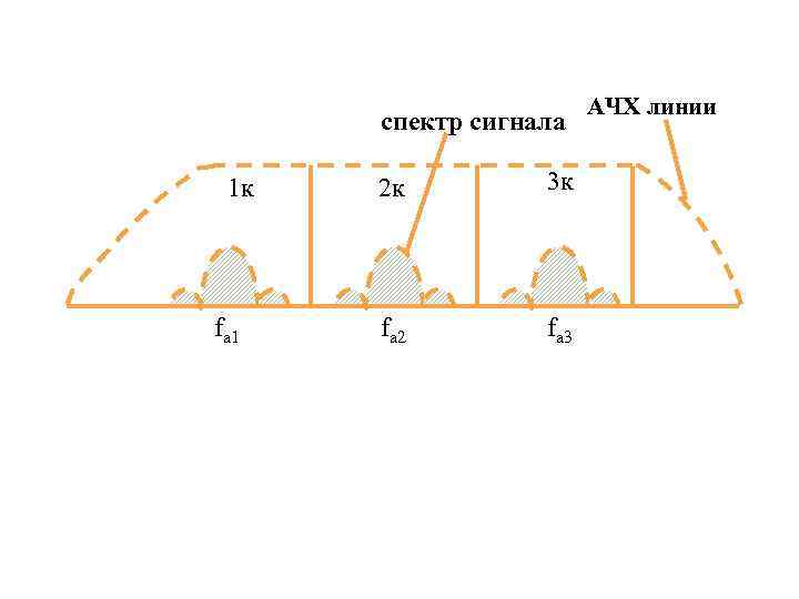 спектр сигнала 1 к fa 1 2 к 3 к fa 2 fa 3