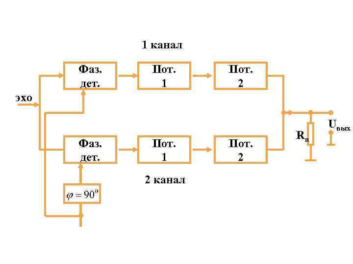 1 канал Фаз. дет. Пот. 1 Пот. 2 эхо Фаз. дет. Пот. 1 2