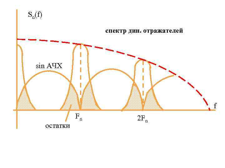 Sn(f) спектр дин. отражателей sin АЧХ f остатки Fn 2 Fn 