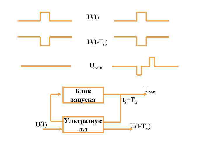 U(t) U(t-Tn) Uвых Блок запуска U(t) Ультразвук л. з Uзап t 3=Tn U(t-Tn) 