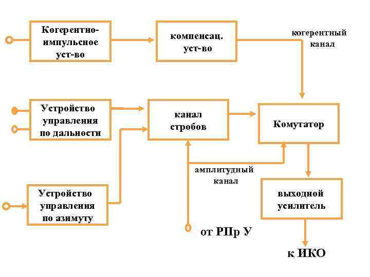 Когерентноимпульсное уст-во компенсац. уст-во Устройство управления по дальности канал стробов когерентный канал Комутатор амплитудный