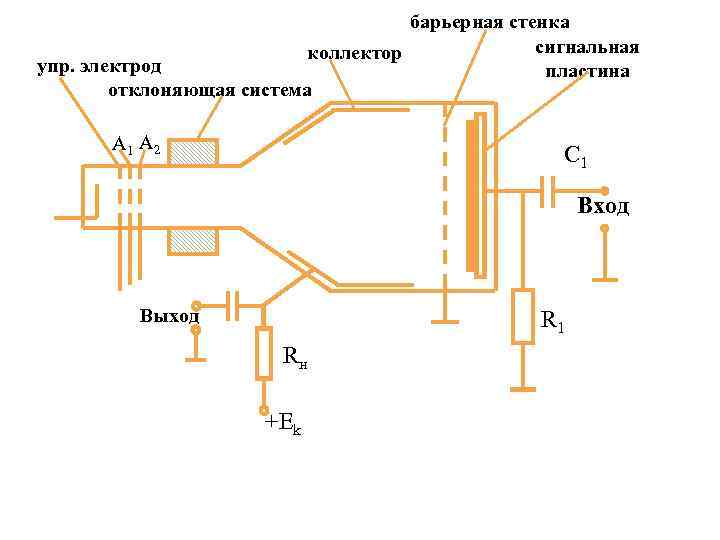 барьерная стенка сигнальная коллектор упр. электрод пластина отклоняющая система А 1 А 2 C