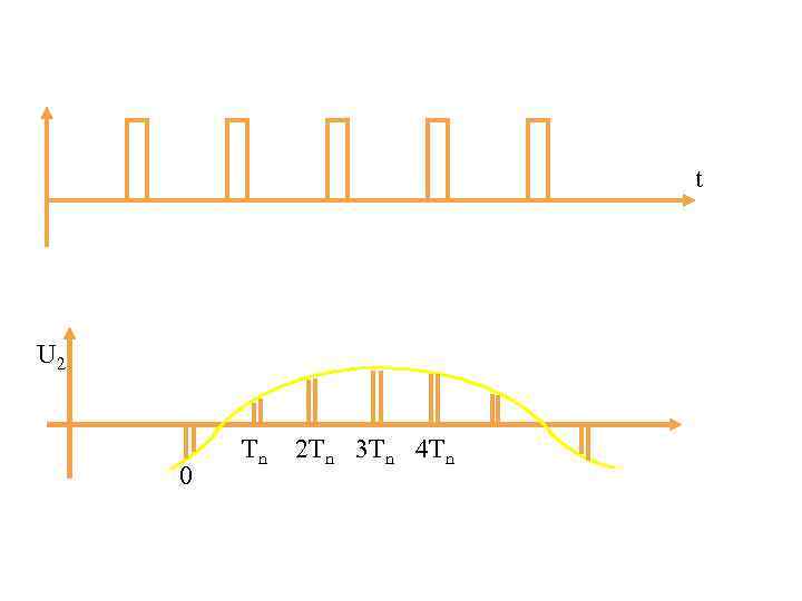 t U 2 0 Tn 2 Tn 3 Tn 4 Tn 
