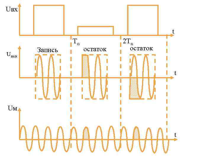 Uвх t Uвых Запись Tn остаток 2 Tn остаток t Uм t 