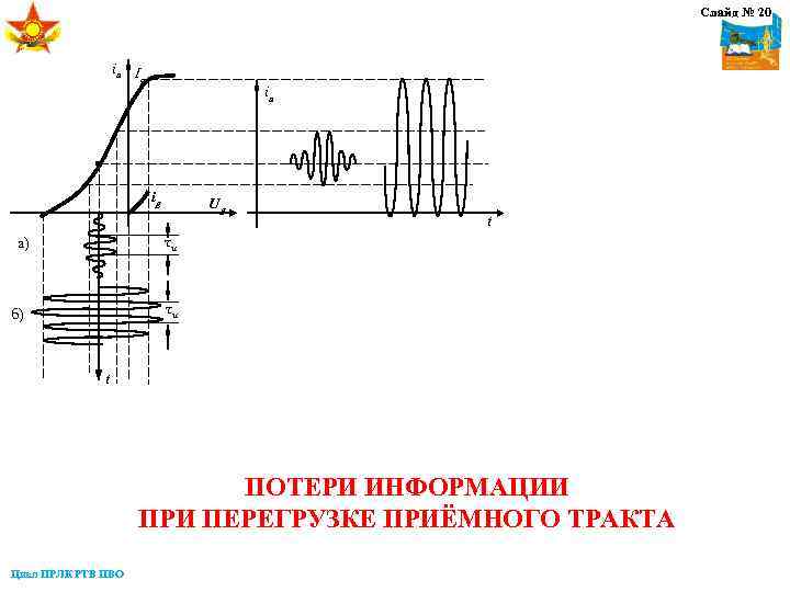 Слайд № 20 iа I g iа ig Ug t τи а) τи б)