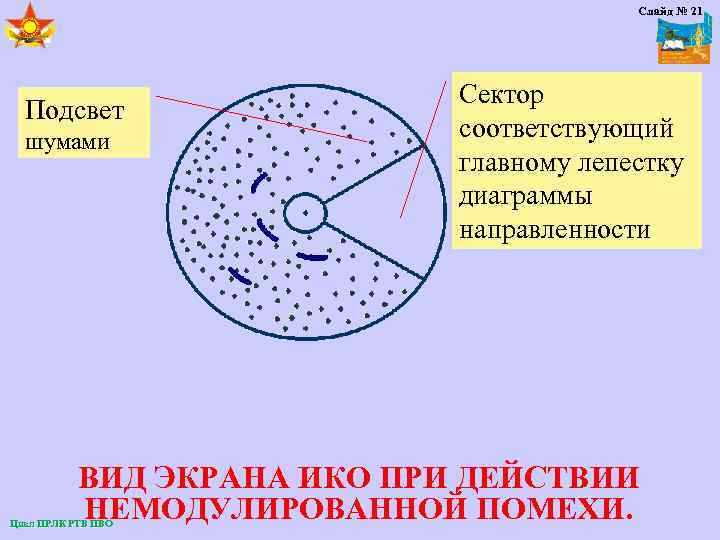 Слайд № 21 Подсвет шумами Сектор соответствующий главному лепестку диаграммы направленности ВИД ЭКРАНА ИКО