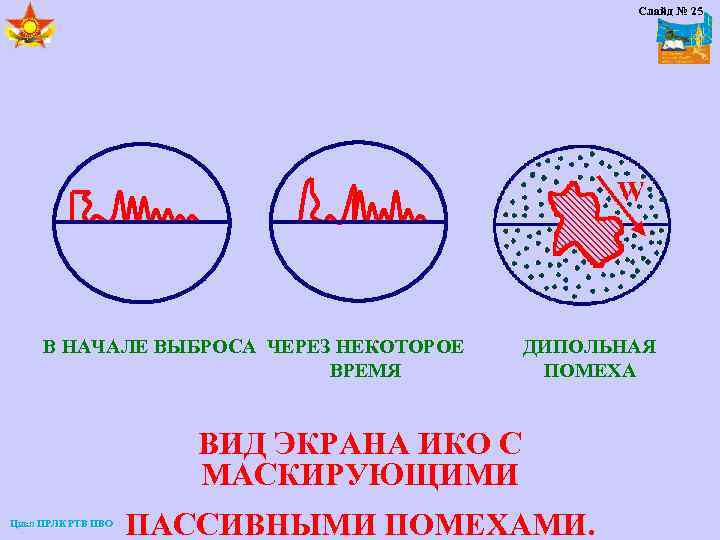 Слайд № 25 В НАЧАЛЕ ВЫБРОСА ЧЕРЕЗ НЕКОТОРОЕ ВРЕМЯ ДИПОЛЬНАЯ ПОМЕХА ВИД ЭКРАНА ИКО