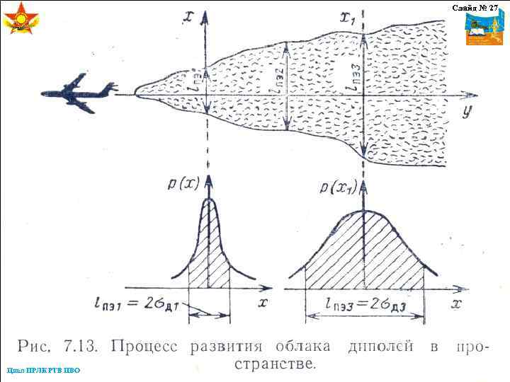 Слайд № 27 Цикл ПРЛК РТВ ПВО 