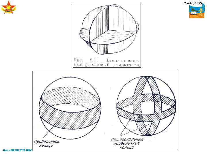 Слайд № 29 Цикл ПРЛК РТВ ПВО 
