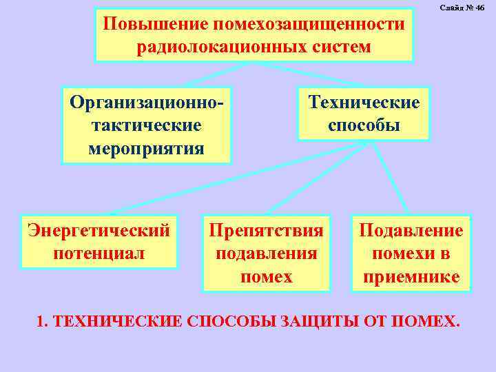 Повышение помехозащищенности радиолокационных систем Организационнотактические мероприятия Энергетический потенциал Слайд № 46 Технические способы Препятствия
