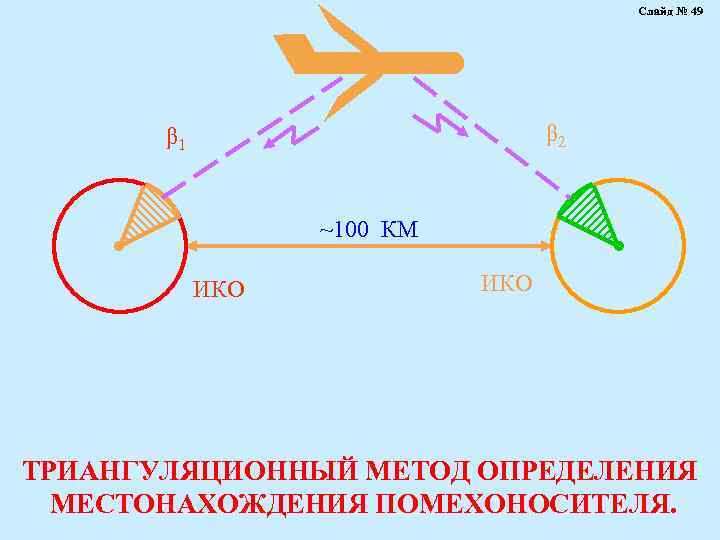 Слайд № 49 β 2 β 1 ~100 КМ ИКО ТРИАНГУЛЯЦИОННЫЙ МЕТОД ОПРЕДЕЛЕНИЯ МЕСТОНАХОЖДЕНИЯ