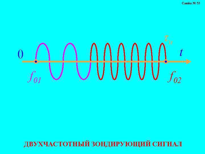 Слайд № 53 τu 0 f 01 t f 02 ДВУХЧАСТОТНЫЙ ЗОНДИРУЮЩИЙ СИГНАЛ 