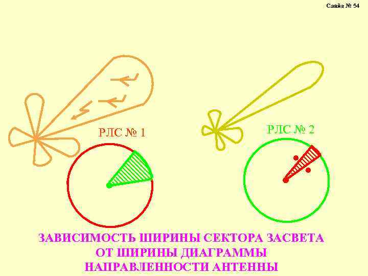 Слайд № 54 РЛС № 1 РЛС № 2 ЗАВИСИМОСТЬ ШИРИНЫ СЕКТОРА ЗАСВЕТА ОТ