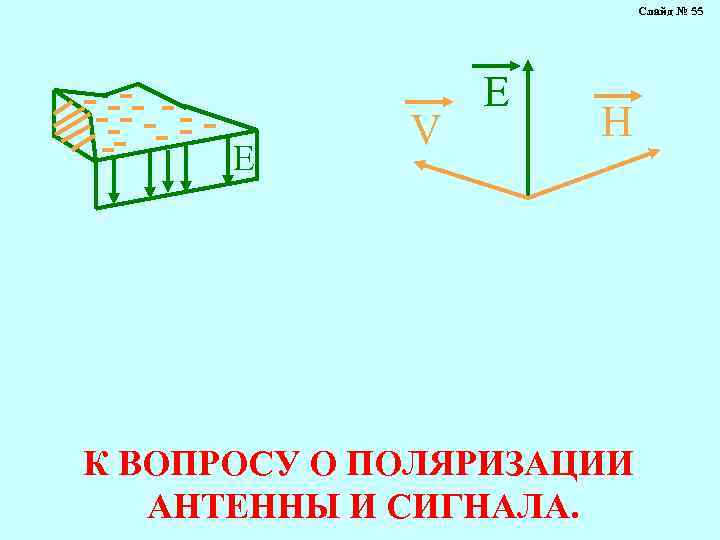 Слайд № 55 E V E H К ВОПРОСУ О ПОЛЯРИЗАЦИИ АНТЕННЫ И СИГНАЛА.