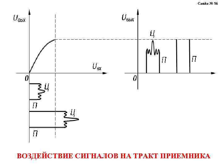 Слайд № 56 ВОЗДЕЙСТВИЕ СИГНАЛОВ НА ТРАКТ ПРИЕМНИКА 