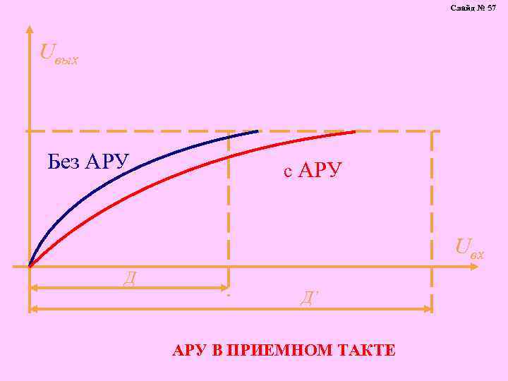 Слайд № 57 Uвых Без АРУ c АРУ Uвх Д Д’ АРУ В ПРИЕМНОМ