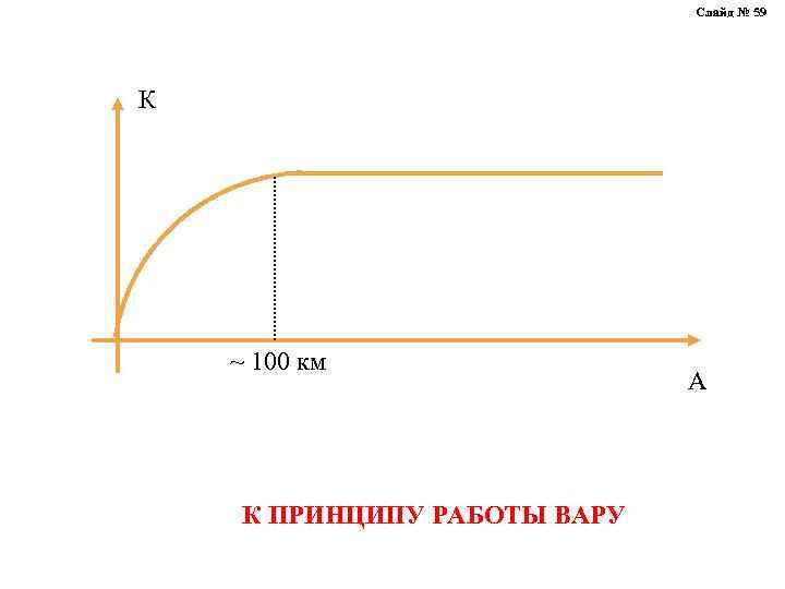 Слайд № 59 К ~ 100 км К ПРИНЦИПУ РАБОТЫ ВАРУ А 