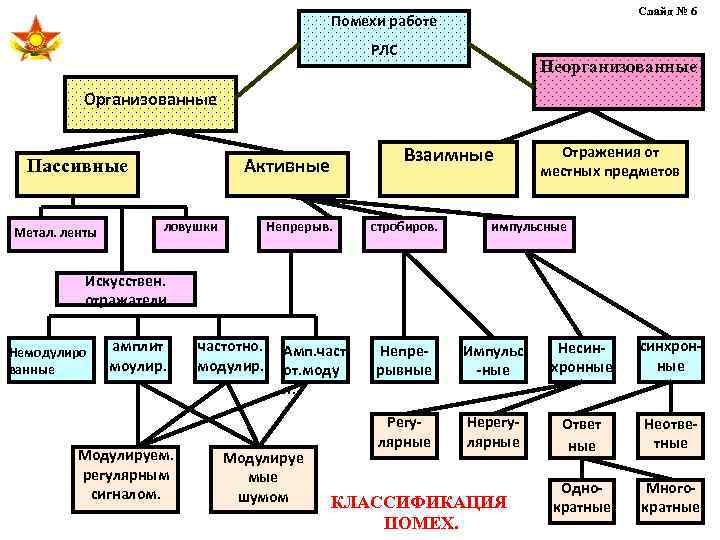 Слайд № 6 Помехи работе РЛС Неорганизованные Организованные Пассивные Метал. ленты Взаимные Активные ловушки