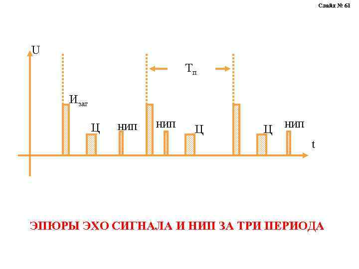 Слайд № 61 U Tп Изаг Ц НИП Ц Ц НИП t ЭПЮРЫ ЭХО