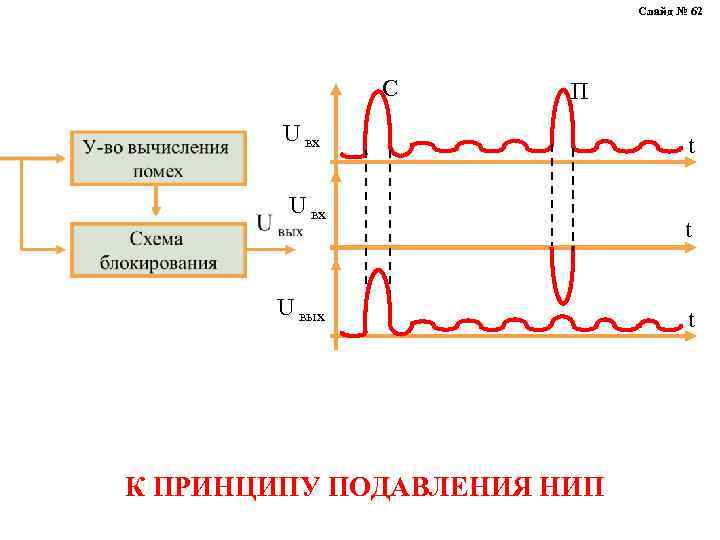 Слайд № 62 С П U вх U вых К ПРИНЦИПУ ПОДАВЛЕНИЯ НИП t