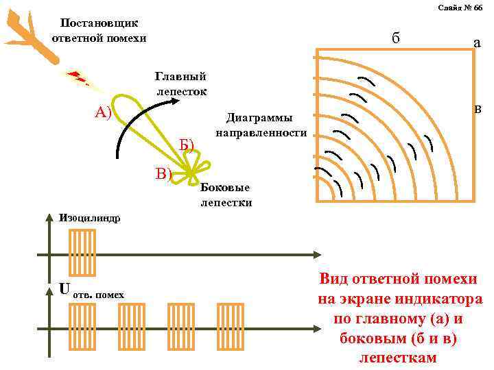 Слайд № 66 Постановщик ответной помехи б а Главный лепесток А) Б) В) Диаграммы