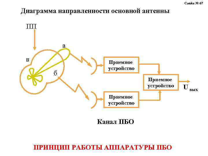 Слайд № 67 Диаграмма направленности основной антенны ПП а в б Приемное устройство Канал