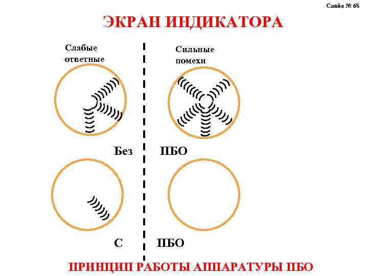 Слайд № 68 ЭКРАН ИНДИКАТОРА Слабые ответные Сильные помехи Без ПБО С ПБО ПРИНЦИП