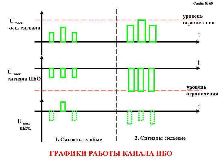 Слайд № 69 уровень ограничения U вых осн. сигнала t t U вых сигнала