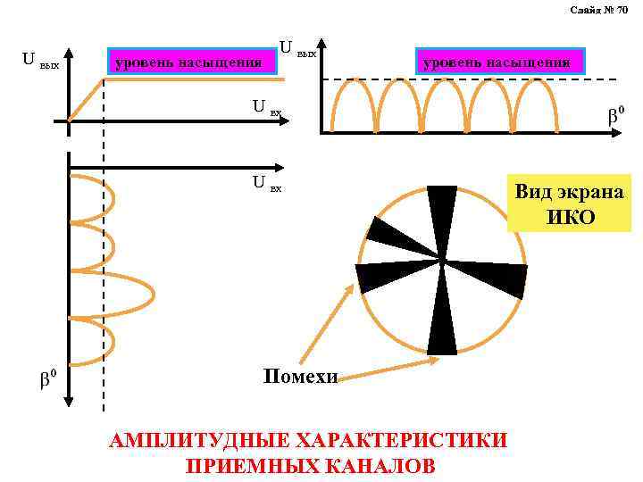 Слайд № 70 U вых уровень насыщения U вх Помехи АМПЛИТУДНЫЕ ХАРАКТЕРИСТИКИ ПРИЕМНЫХ КАНАЛОВ
