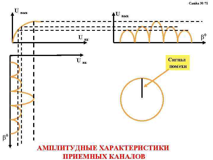 Слайд № 71 U вых U вх Сигнал помехи АМПЛИТУДНЫЕ ХАРАКТЕРИСТИКИ ПРИЕМНЫХ КАНАЛОВ 