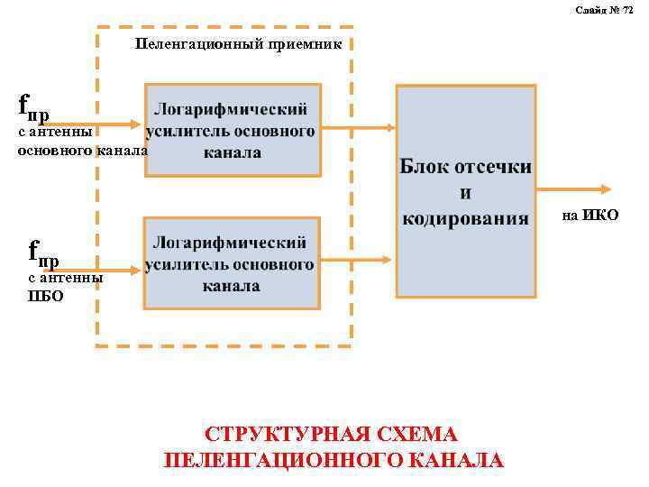 Слайд № 72 Пеленгационный приемник fпр с антенны основного канала на ИКО fпр с