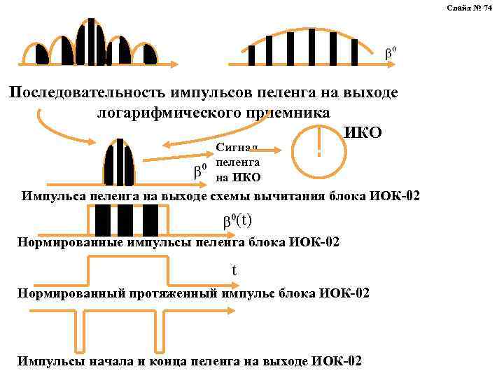 Слайд № 74 Последовательность импульсов пеленга на выходе логарифмического приемника ИКО Сигнал пеленга на