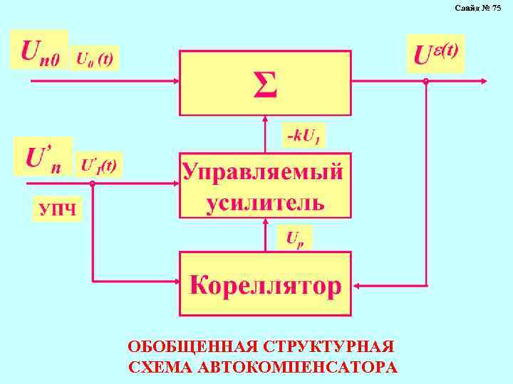 Слайд № 75 ОБОБЩЕННАЯ СТРУКТУРНАЯ СХЕМА АВТОКОМПЕНСАТОРА 
