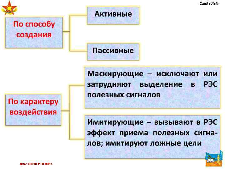 Слайд № 8 Цикл ПРЛК РТВ ПВО 