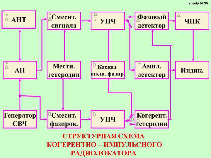 Структурная схема гетеродина