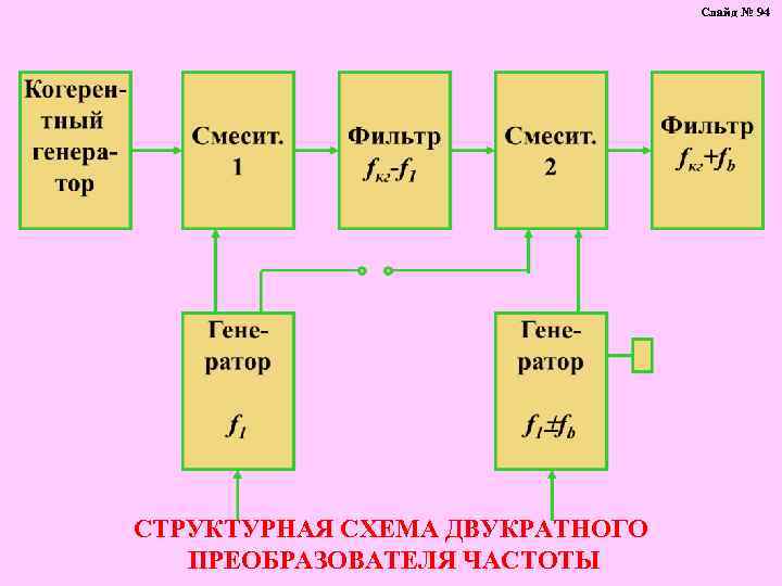 Слайд № 94 СТРУКТУРНАЯ СХЕМА ДВУКРАТНОГО ПРЕОБРАЗОВАТЕЛЯ ЧАСТОТЫ 
