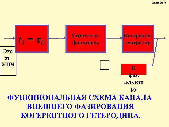 Слайд № 98 t 3 = U Эхо от УПЧ Усилитель формиров. Когерентн. генератор