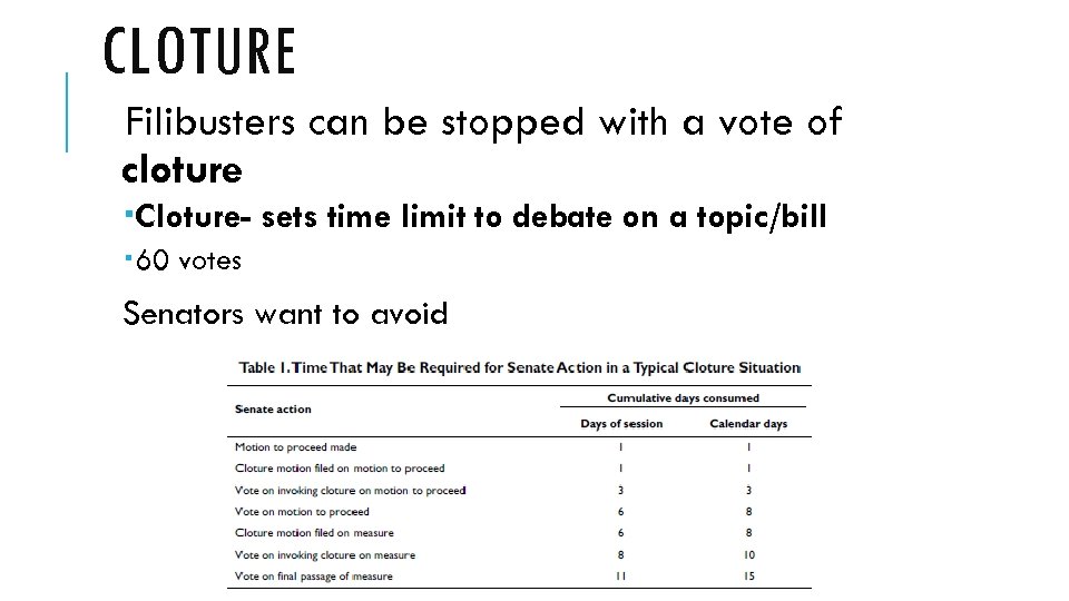 CLOTURE Filibusters can be stopped with a vote of cloture Cloture- sets time limit