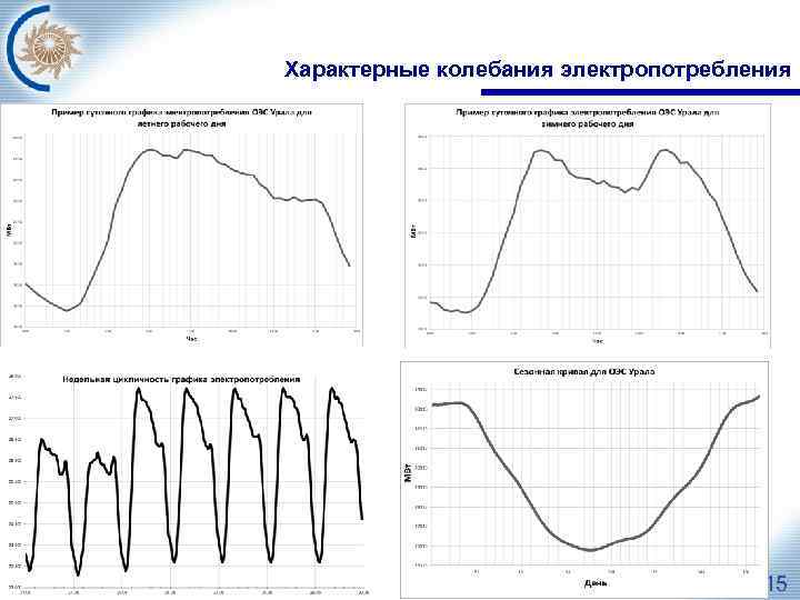 Характерные колебания электропотребления 15 