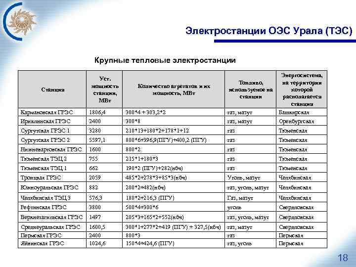 Электростанции ОЭС Урала (ТЭС) Крупные тепловые электростанции Кармановская ГРЭС Ириклинская ГРЭС 1806, 4 2400