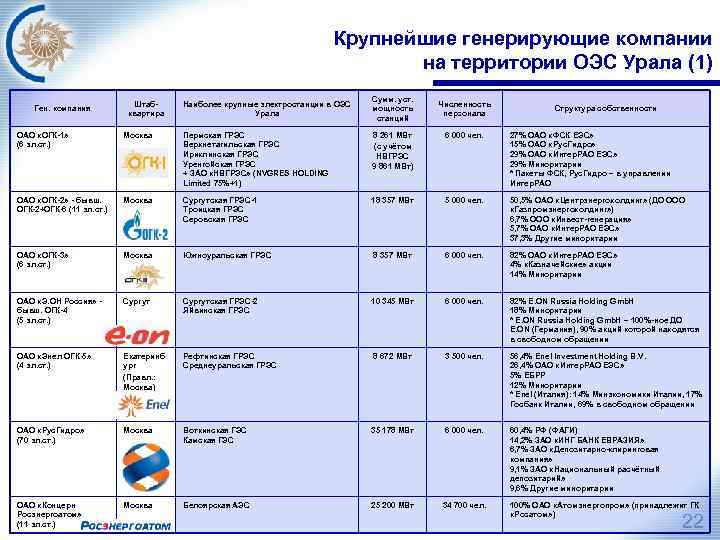 Крупнейшие генерирующие компании на территории ОЭС Урала (1) Ген. компания Штабквартира Наиболее крупные электростанции