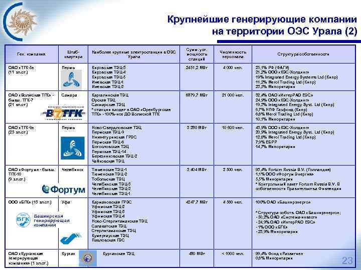 Крупнейшие генерирующие компании на территории ОЭС Урала (2) Ген. компания Штабквартира Наиболее крупные электростанции