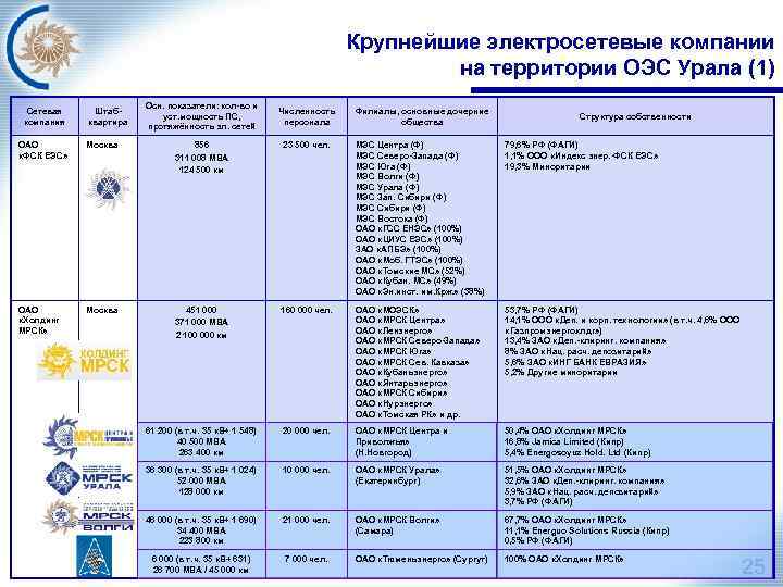 Крупнейшие электросетевые компании на территории ОЭС Урала (1) Сетевая компания Штабквартира Осн. показатели: кол-во