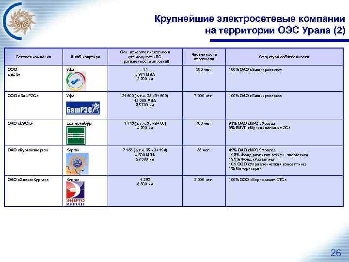 Крупнейшие электросетевые компании на территории ОЭС Урала (2) Сетевая компания Штаб-квартира Осн. показатели: кол-во