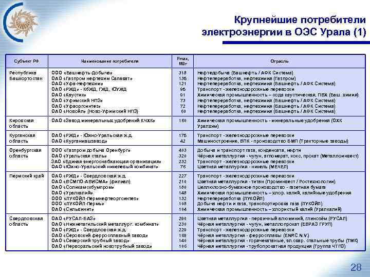 Крупнейшие потребители электроэнергии в ОЭС Урала (1) Субъект РФ Наименование потребителя Pmax, МВт Отрасль